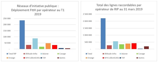 Déploiement fibre sur les RIP au T1 2019 - Arcep