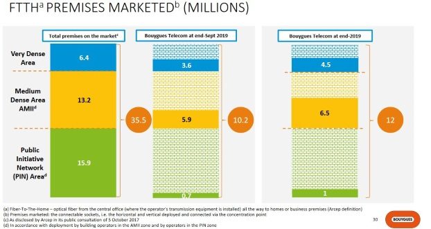 Nombre de locaux éligibles à la fibre optique chez Bouygues Telecom au 30 septembre 2019