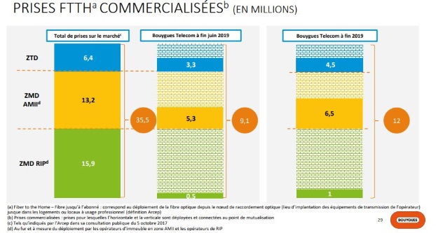 Eligibilité à la fibre Bouygues en zone très dense, AMII et RIP en juin 2019