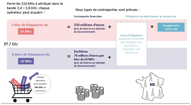 Attribution des fréquences 5G : prix et modalités