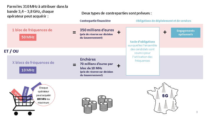 Fonctionnement des enchères 5G