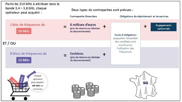 Enchères 5G : comment ça marche ?