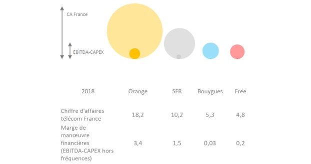 Enchères 5G : Free moins bien armé qu'Orange et SFR