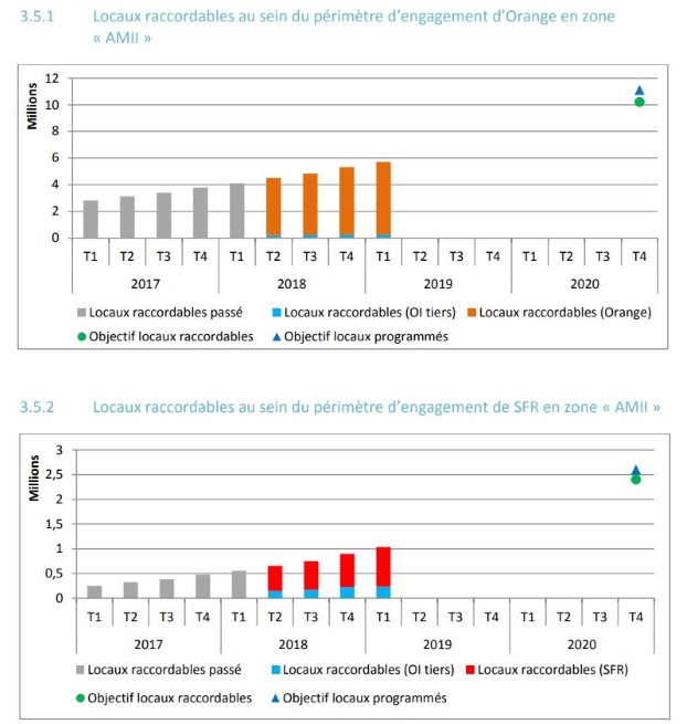 Zones Amii : engagement Orange et SFR au T1 2019 - Arcep