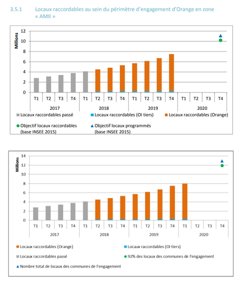 Fibre : optiqueFibre optique : engagements d'Orange en zone amii réactualisés en mars 2020