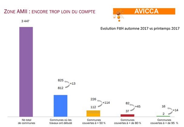 FttH AMII, TRIP AVICCA automne 2017