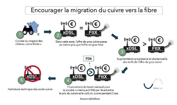 Extinction du cuivre : la feuille de route d'InfraNum