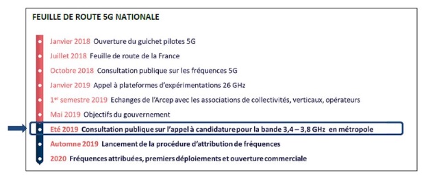 Feuille de route de la 5G en juillet 2019