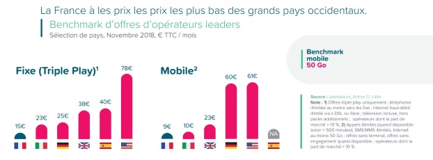 Les prix des forfaits français parmi les plus bas d'Europe