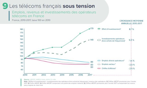 Les télécoms français sous tension