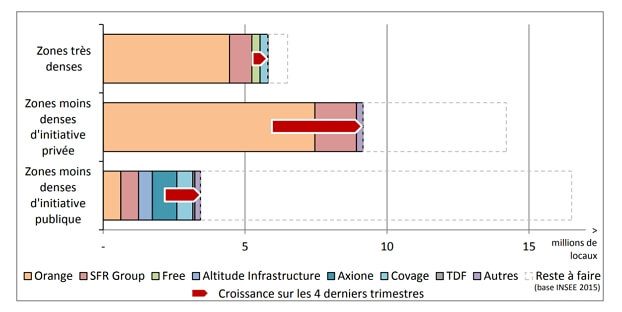 Déploiement de la fibre optique par zone en 2019 selon l'Arcep