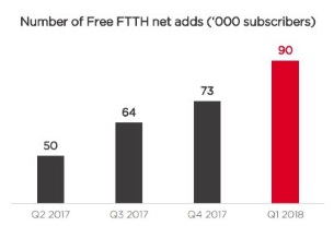 Fibre de Free : accélération au 1er trimestre 2018