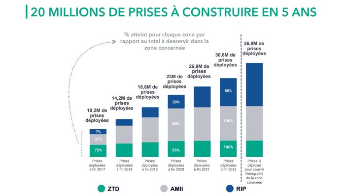 Déploiement fibre à horizon 2022