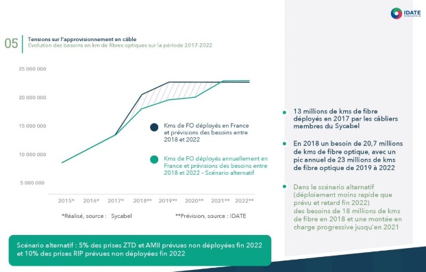 Observatoire THD 2018 pénurie de fibre ?