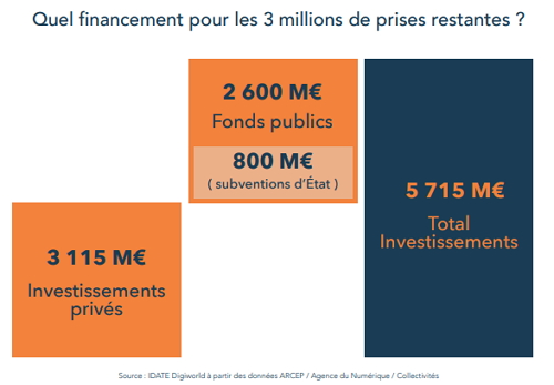 Financement des RIP après 2022