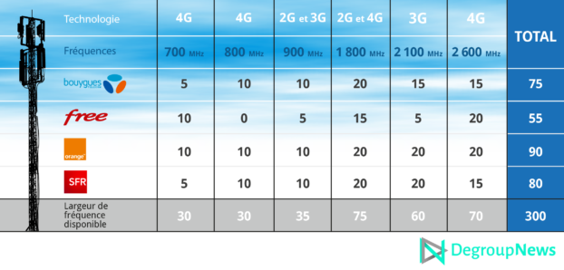 Fréquences téléphonie mobile : comment ça marche ?