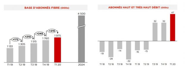 Croissance du nombre d'abonnés Internet et fibre Free au 1er trimestre 2020