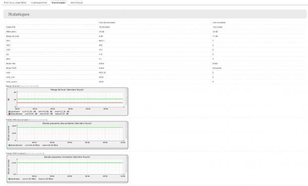 Connexion ADSL : statistiques