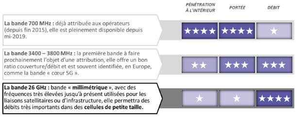 Les différentes fréquences de la 5G : Arcep