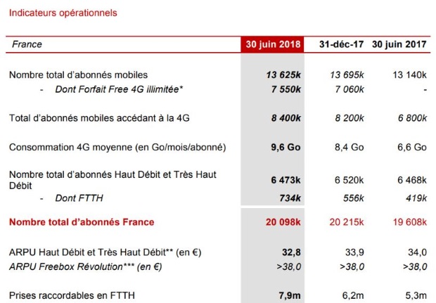 Résultats free 2e trimestre 2018