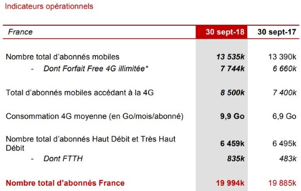 Abonnements Internet fixes et mobiles de Free au 3e trimestre 2018