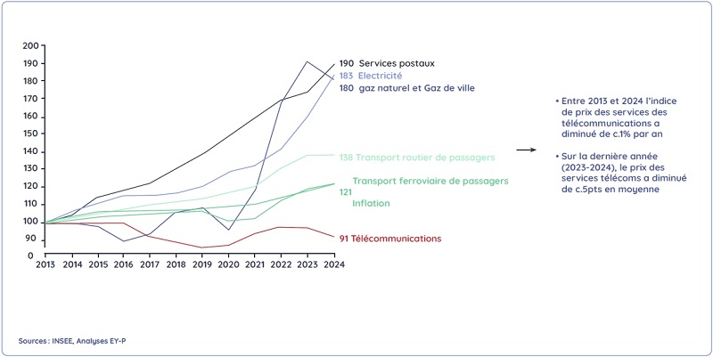 inflation-differents-secteurs-fft