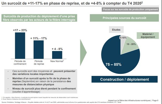 Covid-19 : Surcoût de production des lignes de fibre optique