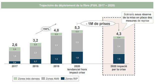 L'impact du Covid-19 sur le déploiement de la fibre en 2020