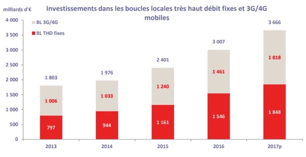 Investissements telecoms thd 2017 : Arcep