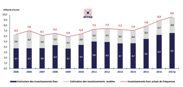 Investissements telecoms 2017 : Arcep