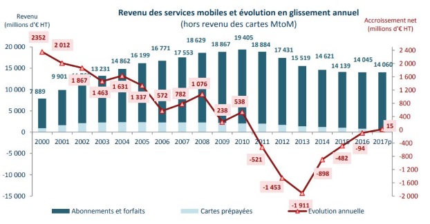 Marche mobile 2017 selon l'Arcep