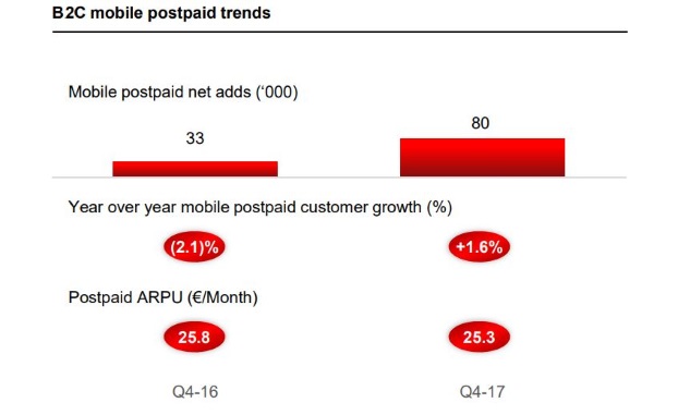 SFR gagne des abonnés mobile au T4 2017