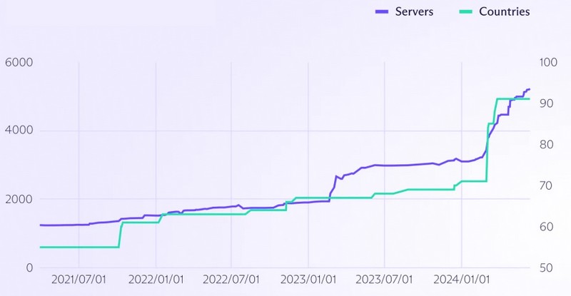 Evolution du nombre de serveurs proton vpn