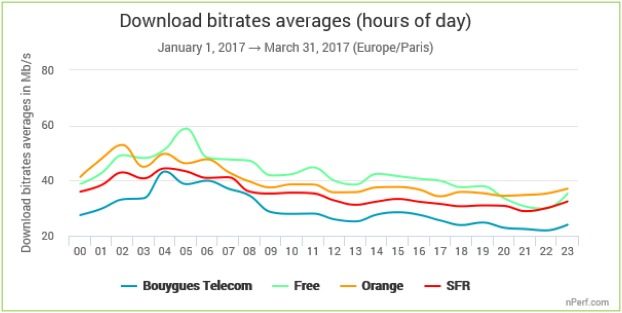 nPerf : débits opérateurs sur une journée T1 2017