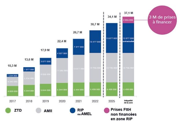 Observatoire du THD 2019 : prévisions de déploiement de la fibre