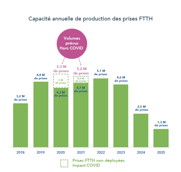 Impact du Covid-19 sur le déploiement de la fibre optique