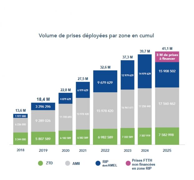 Observatoire THD : prévisions de déploiement de la fibre optique