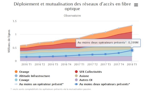 Mutualisation FttH sur les RIP