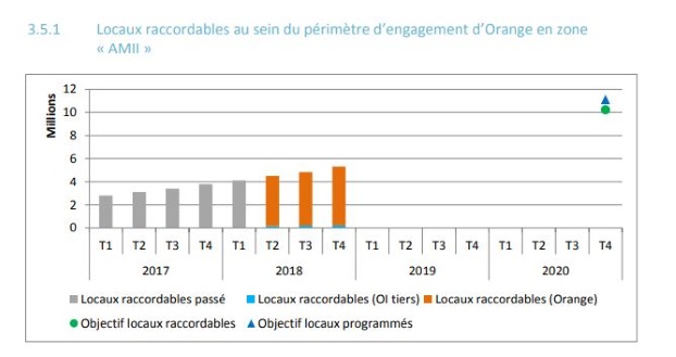 Déploiements FttH Orange en zone AMIII à fin 2018