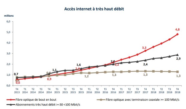 Abonnements en fibre optique en 2018 : Arcep