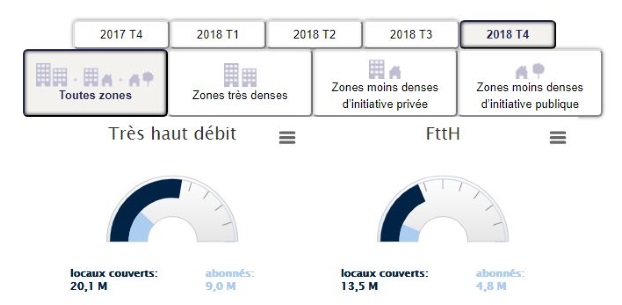 Fibre optique : 5 millions de foyers abonnés à fin 2018