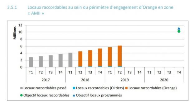 Déploiement fibre optique d'Orange en zone AMII t2 2019