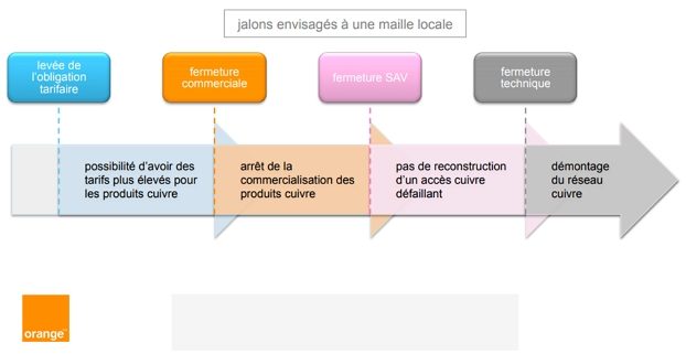 Le calendrier de la fermeture de l'ADSL par Oange