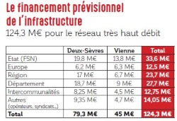 financement réseau fibre poitou numérique