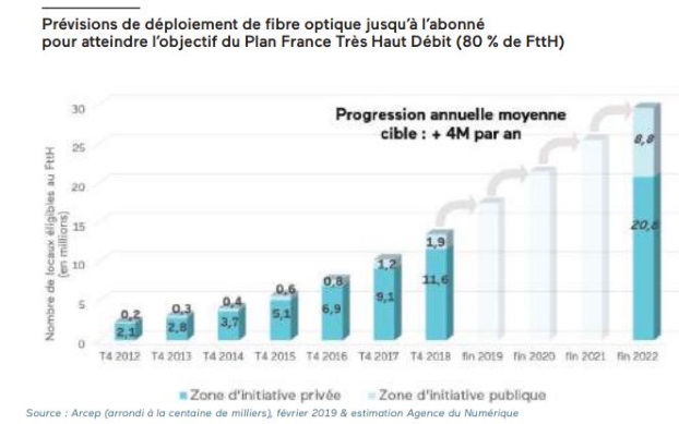 déploiement de la fibre : prévisions mars 2019