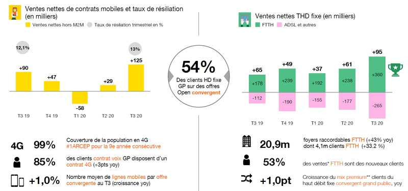 Evolution des abonnements mobile et fibre d'Orange au 3e trimestre 2020