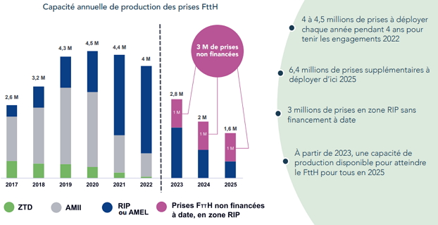 Observatoire THD : Déploiement fibre optique jusqu'en 2022