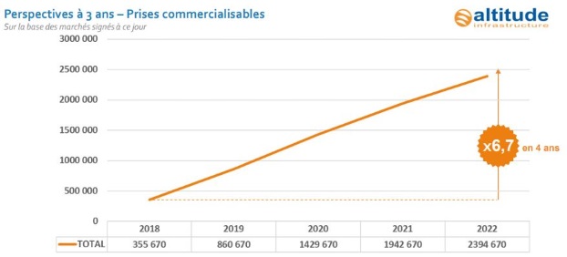 Déploiement FttH altitude Infrastructure