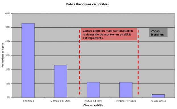 Répartition des lignes suivant les débits disponibles