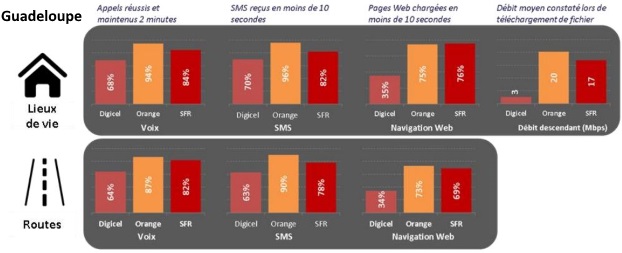 Qualité de service mobile Guadeloupe : Arcep